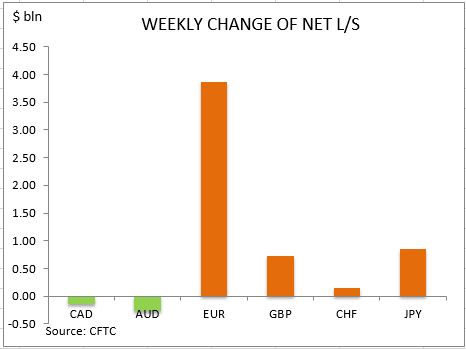 commitment of traders weekly change