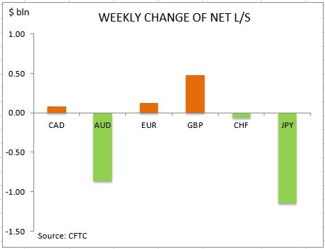 commitment of traders weekly change