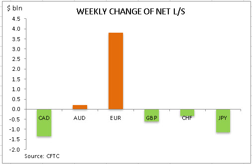commitment of traders weekly change