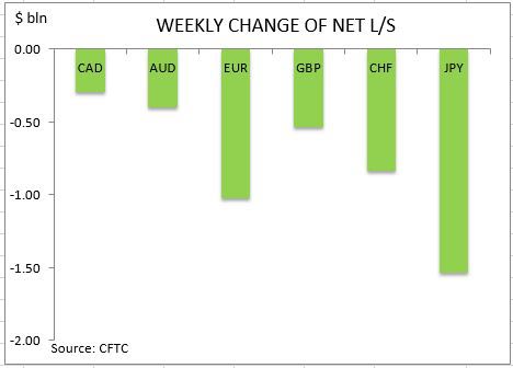 commitment of traders weekly change
