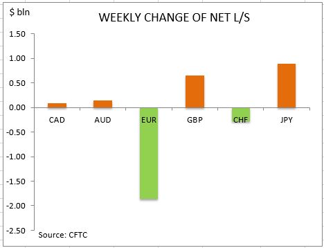 commitment of traders weekly change