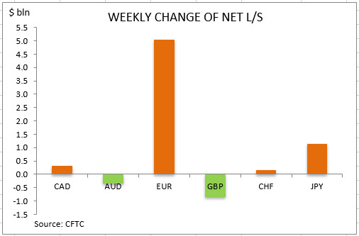 commitment of traders weekly change