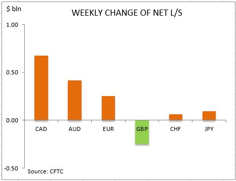 commitment of traders weekly change