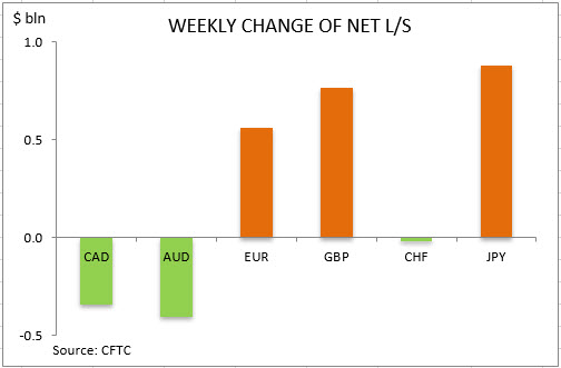 commitment of traders weekly change