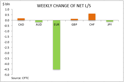 commitment of traders weekly change