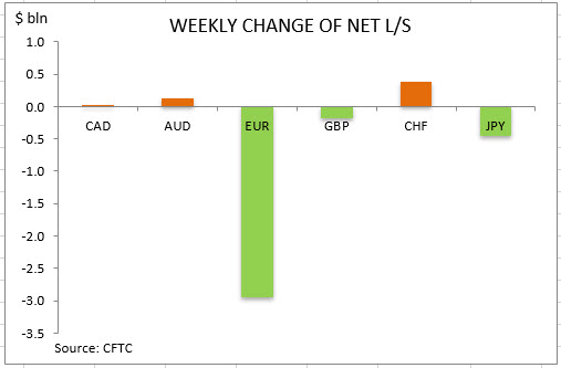 commitment of traders weekly change