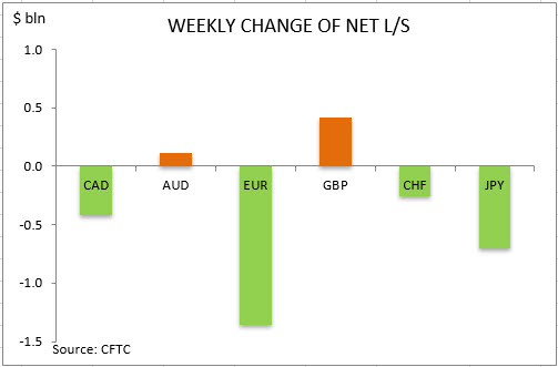 commitment of traders weekly change