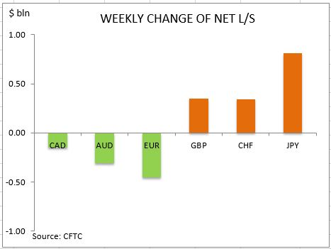commitment of traders weekly change