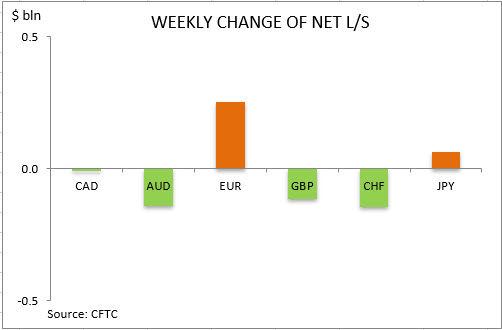 commitment of traders weekly change