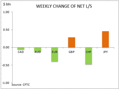 commitment of traders weekly change