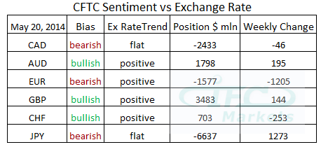 CFTC Sentiment vs Exchange Rate