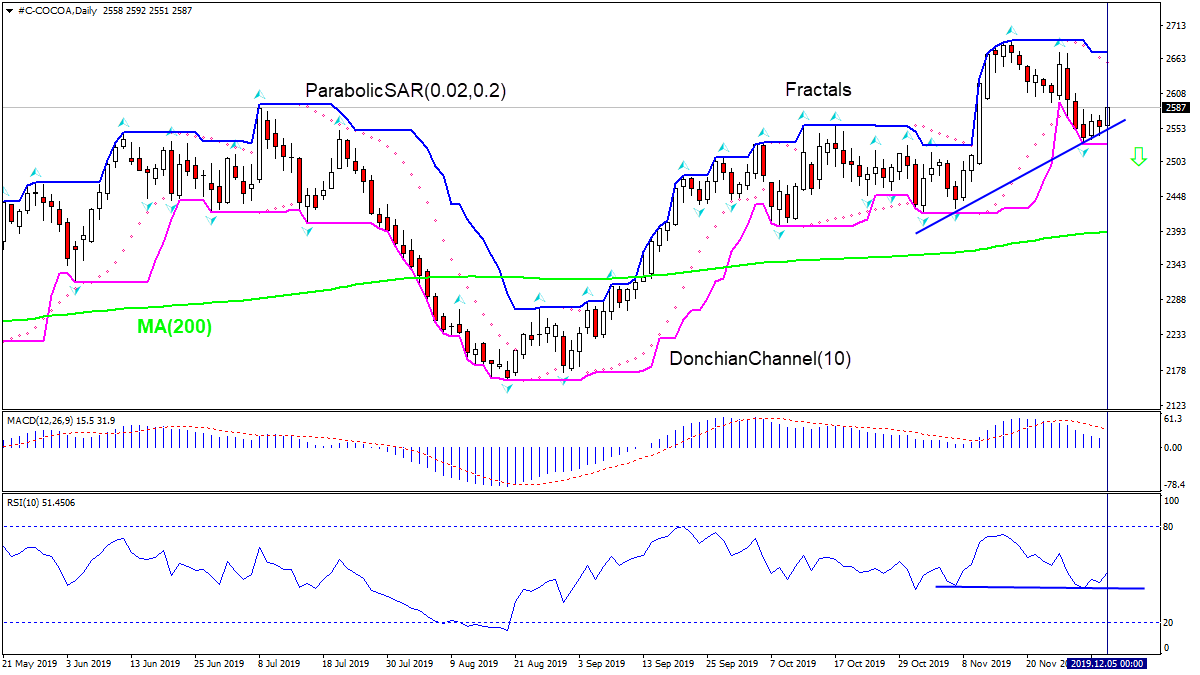 COCOA rises above MA(200)  12/6/2019 IFC Markets Technical Analysis Chart 