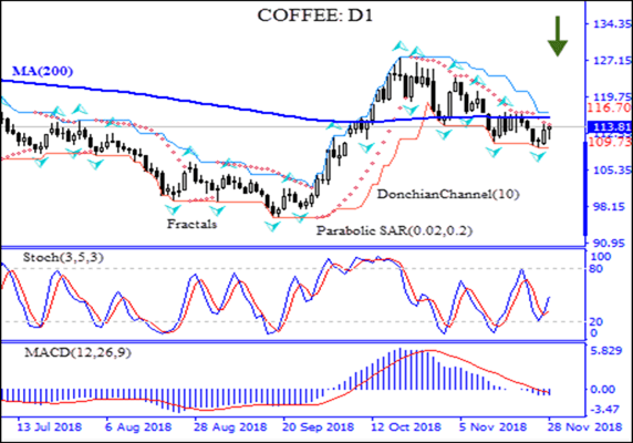 قیمت قهوه پایین MA(200) افت کرد نمودار تحلیل تکنیکی IFC Markets