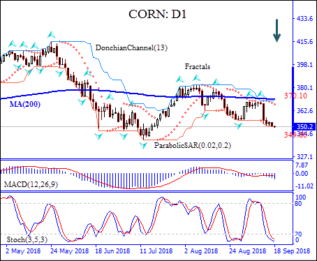Corn price below fractal low 09/18/2018 Technical Analysis IFC Markets chart