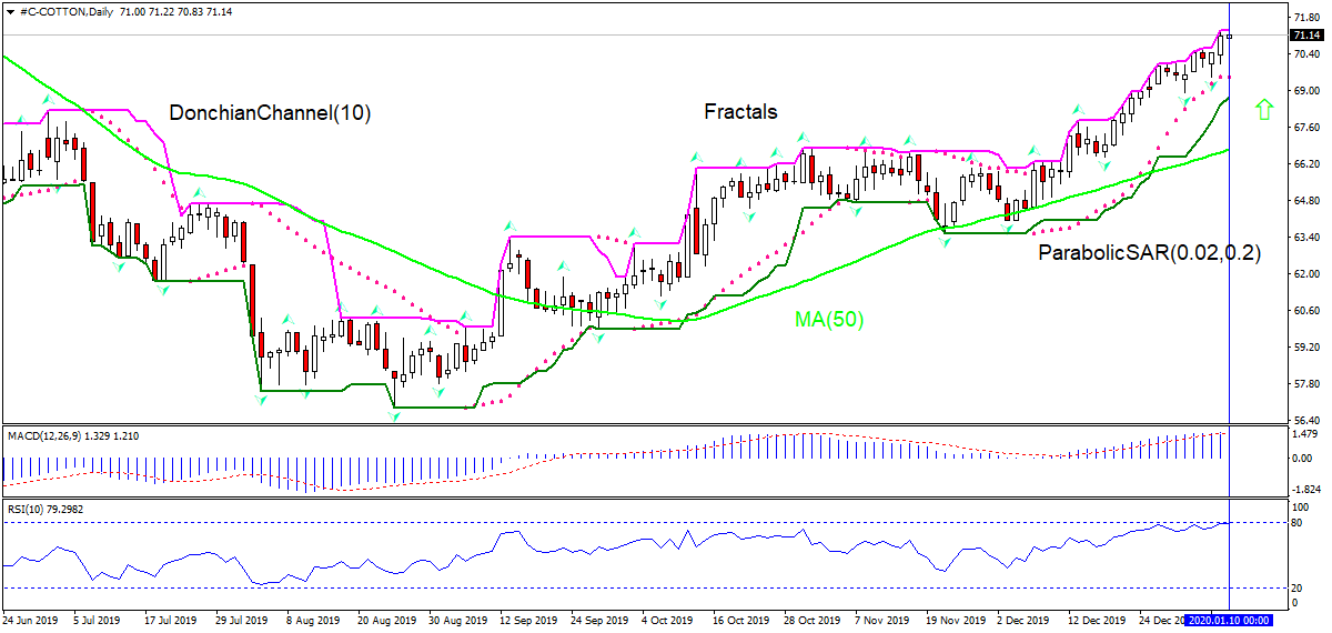 پنبه بالای MA(50) رشد دارد 1/10/2020 نمودار تحلیل تکنیکی IFC Markets