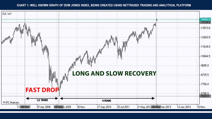 NetTradeX - Graph of Dow Jones Index