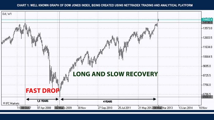 NetTradeX -  نمودار شاخص داوجونز Dow Jones Index