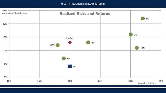 Realized risks and returns