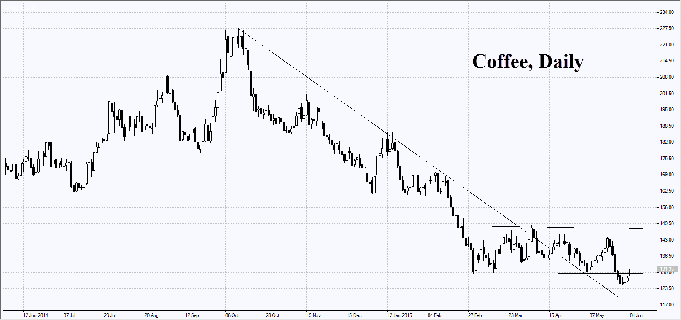 coffee prices