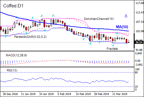 Coffee falling below MA(50) 03/22/2019 Technical Analysis IFC Markets chart 
