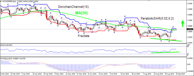 مس MA(50) را لمس کرد 09/10/2019 نمودار تحلیل تکنیکی IFC Markets