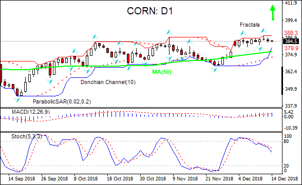 CORN price rising above MA(50) 12/14/2018  Technical Analysis IFC Markets chart