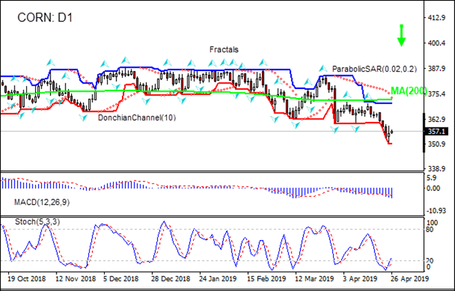 CORN:D1 is falling below MA(200) 04/26/2019 Technical Analysis IFC Markets chart 