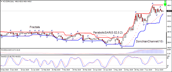 CORN در حال برگشتن از بالاترین سطح طی 5 سال اخیر است 06/27/2019 نمودار تحلیل تکنیکی IFC Markets