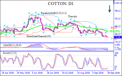 قیمت پنبه در روند نزولی نمودار تحلیل تکنیکی IFC Markets 09/28/2018