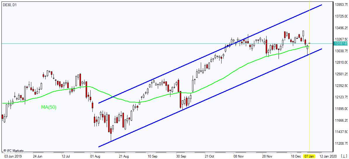 DE30 درون کانال رشد دارد 01/07/2020 نمودار بررسی بازار  IFC Markets