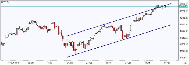 DE30 rises in the channel     11/19/2019 Market Overview IFC Markets chart