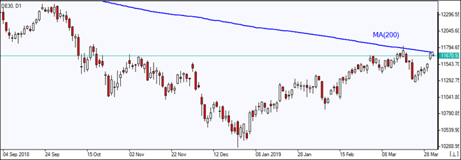 DE30 به MA(200) رسید 04/02/2019 نمودار بررسی بازار IFC Markets