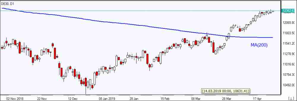 DE30 rises above MA(200) 05/03/2019 Market Overview IFC Markets chart