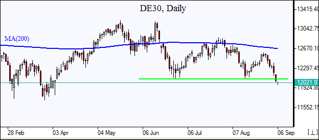 DE30 Market Overview IFCM Markets