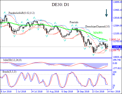 DE30 descent below MA(200) intact Technical Analysis IFC Markets chart 