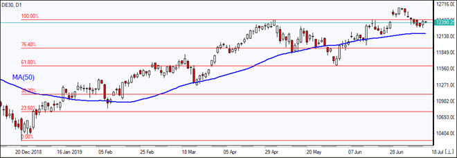 DE30 به سمت MA(50) ریزش دارد 07/16/2019 نمودار بررسی بازار IFC Markets