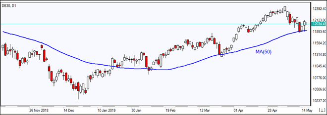 DE30 bounces off MA(50)  05/16/2019 Market Overview IFC Markets chart