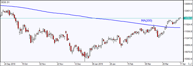 DE30 rises above MA(200)  04/17/2019 Market Overview IFC Markets chart