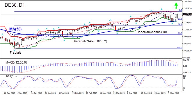 DE30 gaining above MA(50)  05/17/2019 Technical Analysis IFC Markets chart