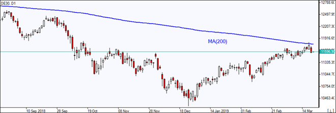 DE30 reflecting off MA(200)    03/21/2019 Market Overview IFC Markets chart