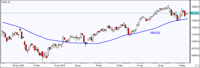 DE30 retracing above MA(50)  05/21/2019 Market Overview IFC Markets chart