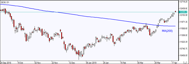 DE30 rises above MA(200)  04/25/2019 Market Overview IFC Markets chart