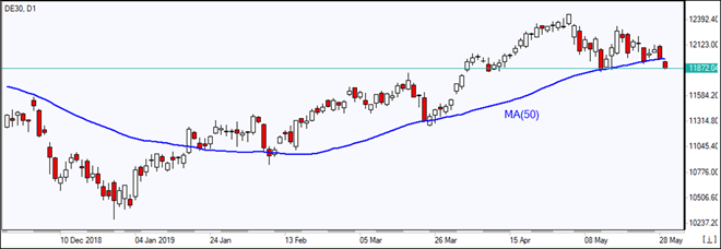 DE30  پایین MA(50) افت کرد 05/29/2019 نمودار بررسی بازار IFC Markets