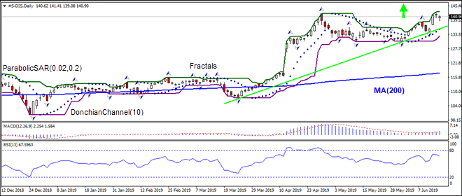 DIS بالای MA(200) در حال رشد است 06/18/2019 نمودار تحلیل تکنیکی IFC Markets 