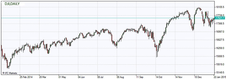 Dow Jones Industrial Average