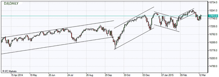 Dow Jones Industrial stock index 