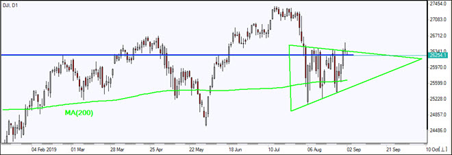 DJI rises above MA(200)   09/02/2019 Market Overview IFC Markets chart