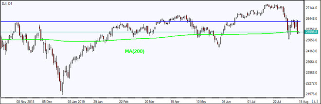 DJI falls below MA(200)   08/15/2019 Market Overview IFC Markets chart