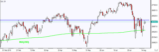 DJI tests MA(200) 08/20/2019 Market Overview IFC Markets chart