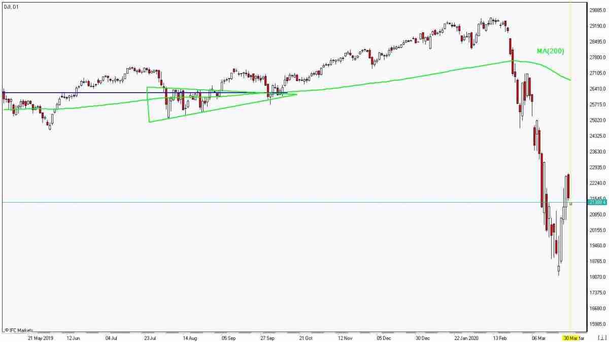 DJI rebounds below MA(200) 3/30/2020 Market Overview IFC Markets chart